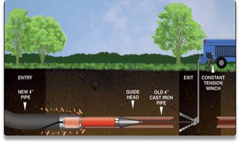 Pipe Bursting Operation