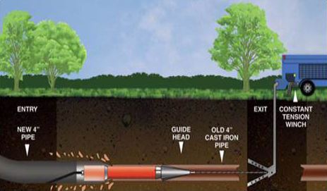 Pipe Bursting